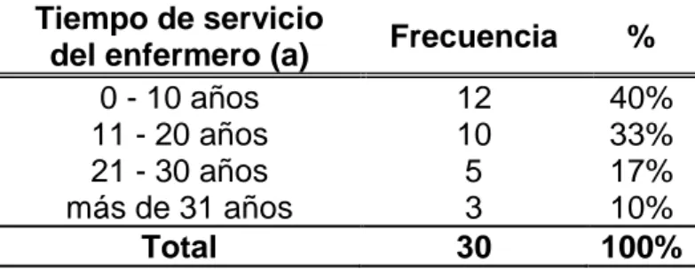 Figura 10: Tiempo de servicio del enfermero (a), del Servicio de  Emergencia  del Hospital de Contingencia de Tingo María 2017