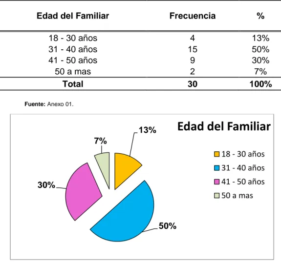 Tabla 01. Edad en años del familiar de paciente hospitalizado en el  servicio de emergencia del Hospital Essalud II Huánuco 2015