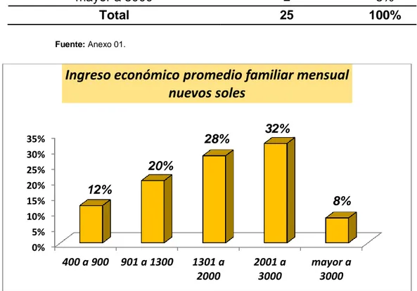 Gráfico 05. Ingreso económico promedio familiar mensual de los padres  acompañantes de pacientes hospitalizados en la unidad de eje quemados del 