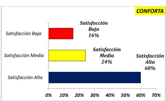Gráfico 09 Nivel de satisfacción de los padres acompañantes de pacientes  hospitalizados, respecto a la dimensión CONFORTA, en la unidad de eje 