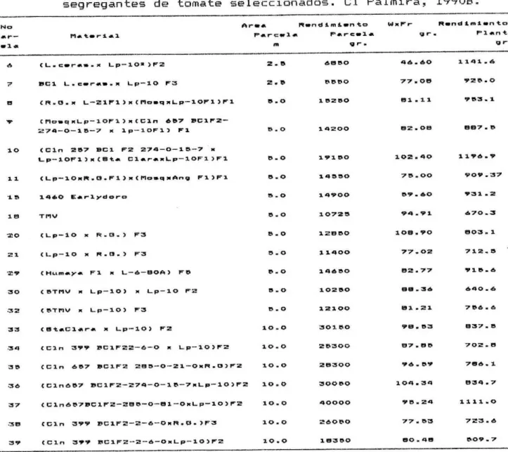 TABLA 2.  Rendimiento y otras características de materiales