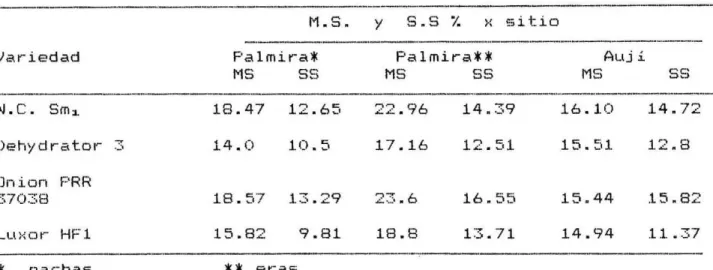 Tabla  10. Materia seca y sólidos solubles para 4 variedades de cebolla sembradas en dos sitios