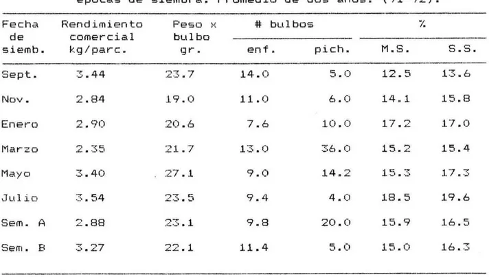 Tabla ii. Rendimiento promedio y características agronómicas para épocas de siembra. Promedio de das &amp;os