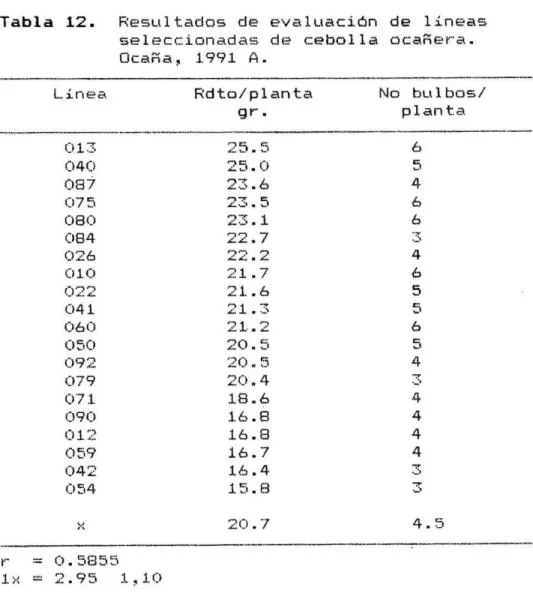 Tabla 12.  Resultados de evaluación de líneas seleccionadas de cebolla ocaEra.