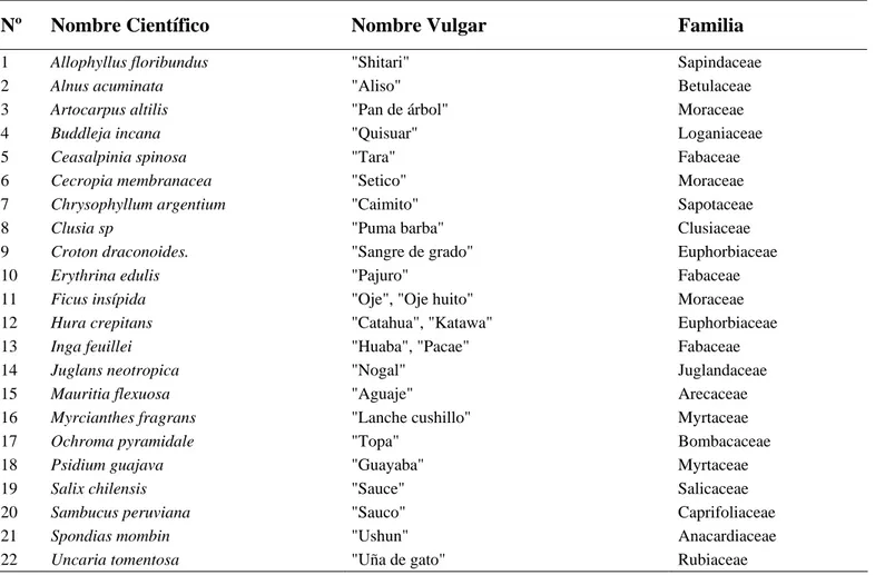 Tabla Nº 10. Relación de árboles medicinales nativos del departamento de Amazonas según familias