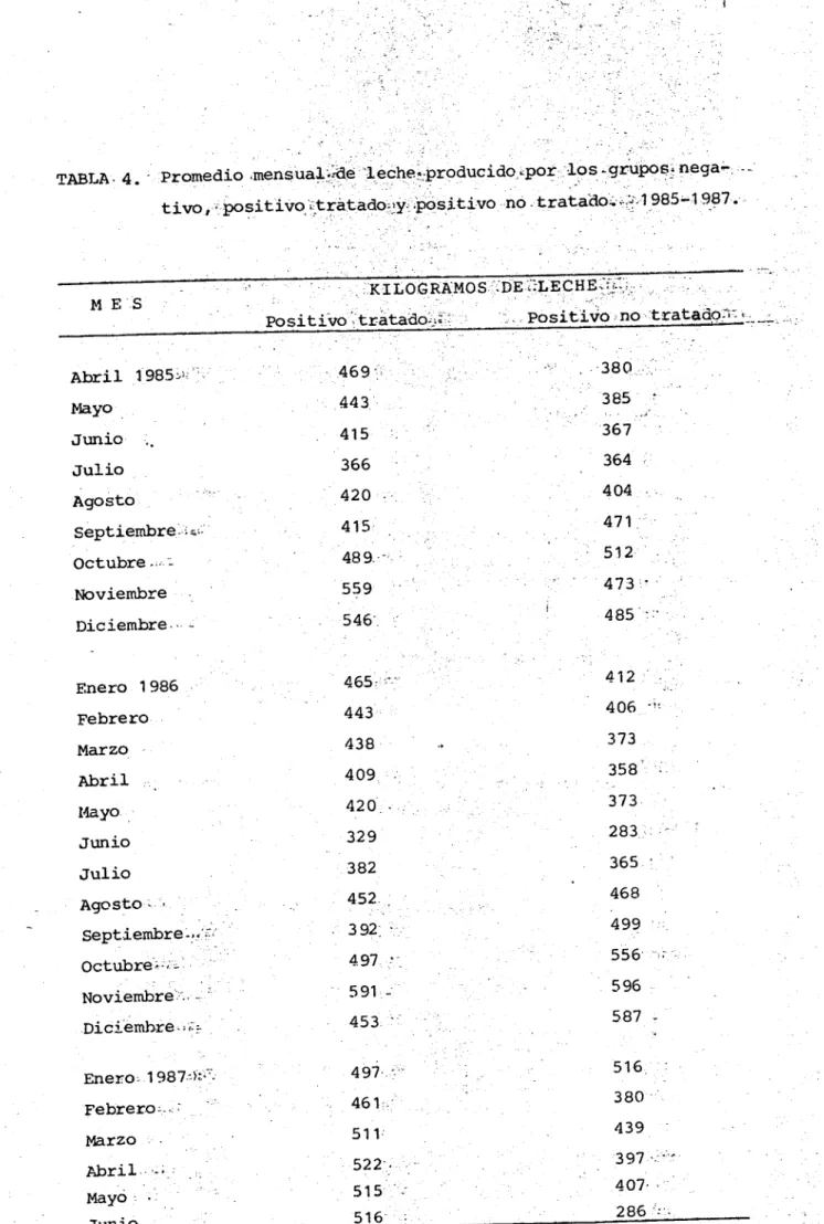 TABLA . 4. Promedio mensual- 4  :ieche .producido . pOr los  -grupos nega: - -tivo, positivotrtado;y