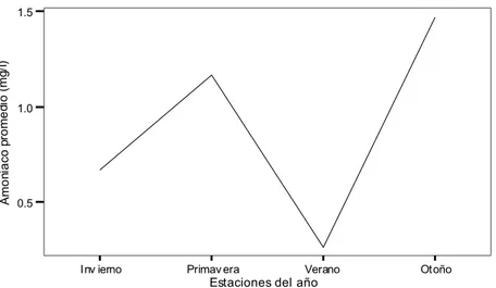 Fig. 20 . Variación estacional del amoniaco promedio del humedal El Paraíso