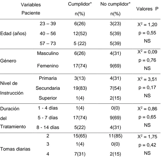 Tabla    6.  Influencia  de  la  edad,  sexo,  grado  de  instrucción,  duración  del 