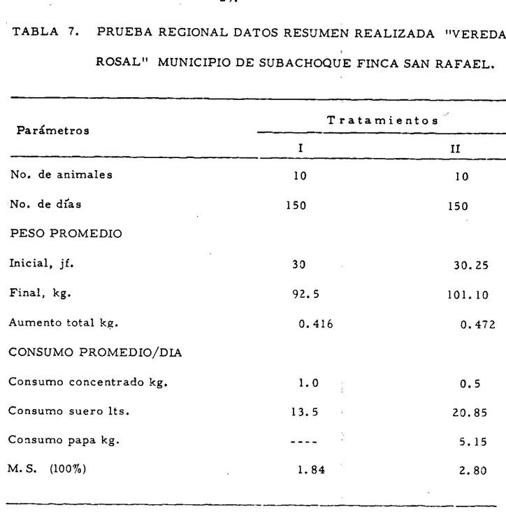 TABLA 7. PRUEBA REGIONAL DATOS RESUMEN REALIZADA &#34;VEREDA ROSAL&#34; MUNICIPIO DE SUBACHOQUE FINCA SAN RAFAEL.