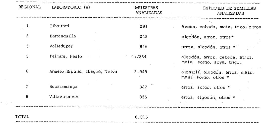 TABLA 3. Número de muestras analizadas en los Laboratorios Regionales en 1980