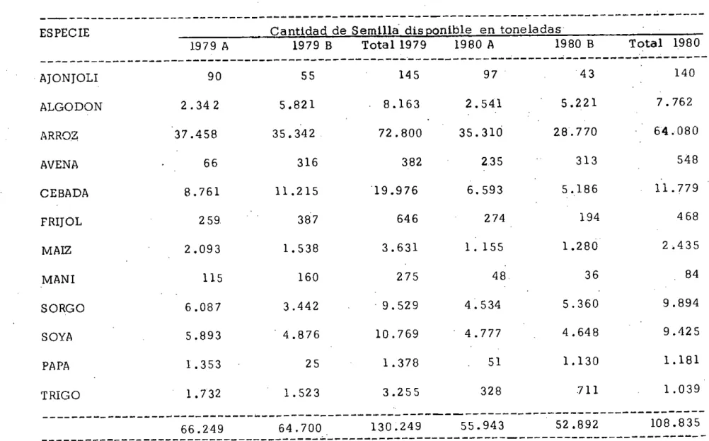 TABLA 4. Estimativo de la disponibilidad de semilla de los años de 1979  y 1980.