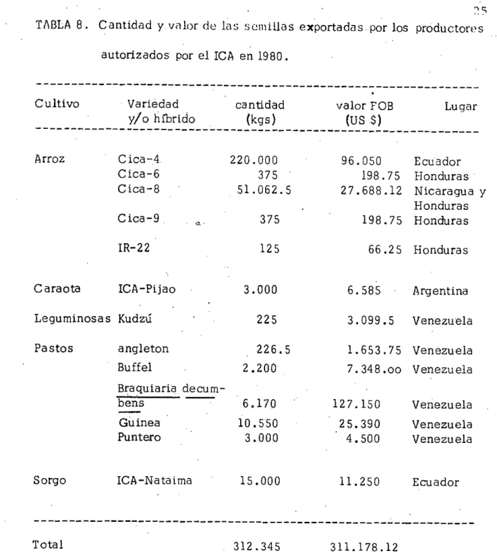 TABLA 8. Cantidad yvalor de las semillas exportadas por los productores autorizados por el lOA en 1980.