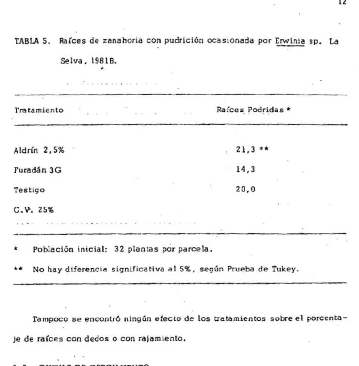 TABLA  S.  Raíces  de  zanahoria  con  pudrición  o cas io nada  por Erwinia  s p.  La  Selva,  l981B