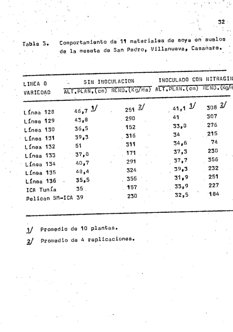 Table 3.	 Comportarnianto do 11 moterialas do soya on  suelos do is mesota do San Pedro,  Villanuava, Casailaro.