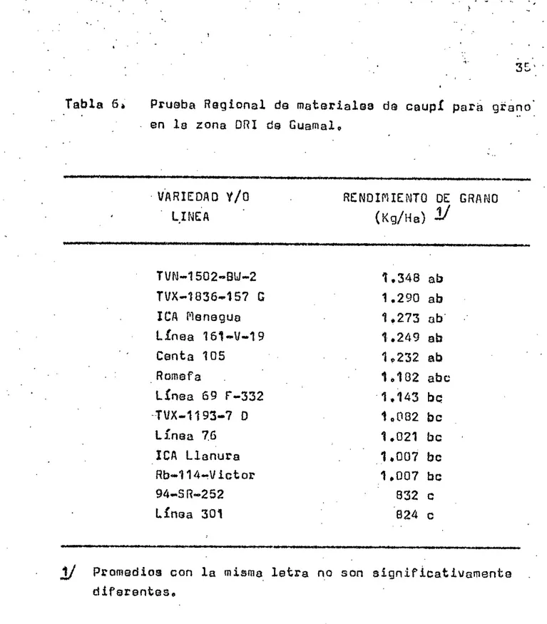 Table 6.	 PZ'UetJQ  Regional do inaterialos do caupi pare gino' en is zone DRI  de  Guamal.