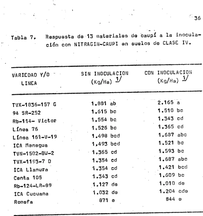 Table 7.	 Roapuasta do 13 inatarialas Us baupf a la Inocula- Inocula-c16n con NITRACII4-CAUPI  an sualca do  CLASE IV.