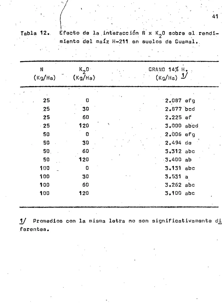 Table 12..	 E1'ebto tie	 Ia interacti6n  fl	 KO sabre sirandi- sirandi-miento del maIz 11-211 an suelos do Cuamal,