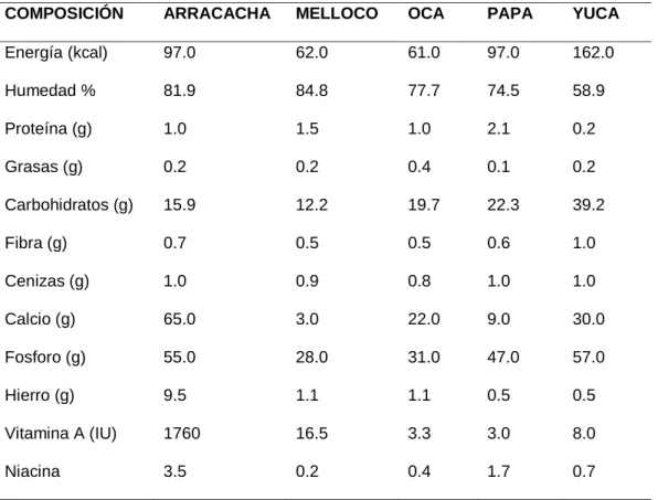 CUADRO N° 3 .  Composición De Nutrientes De Arracacha, Melloco, Oca, Papa, Yuca. 