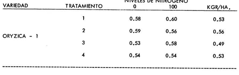 TABLA No. 6 ARROZ. INDICE DE COSECHA. PESO GRANO/ PESO PLANTA COMPLETA