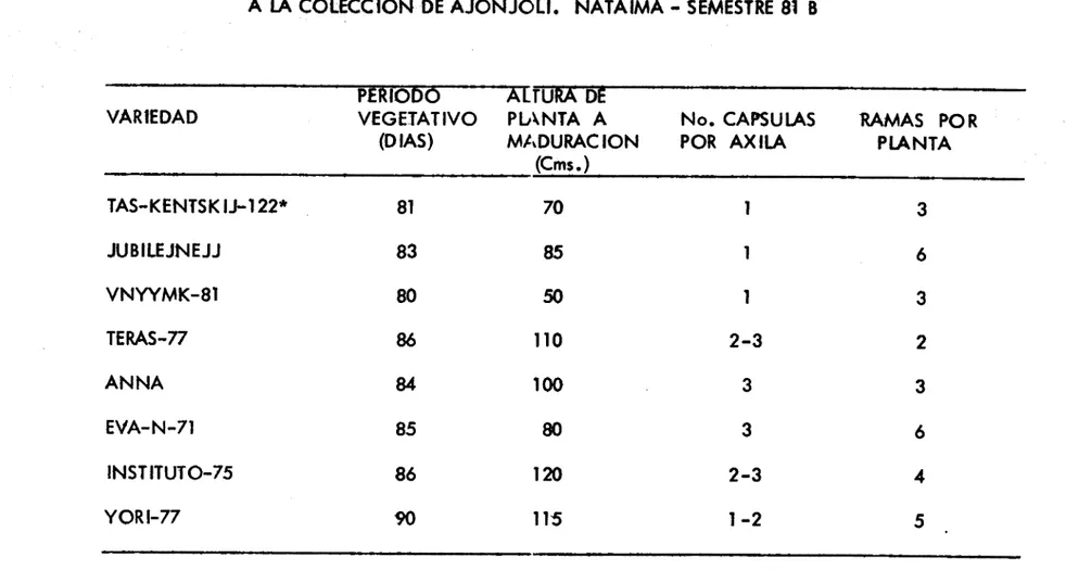 TABLA No. 1 ALGUNAS CARACTERISTICAS AGRONOMICAS DE LAS VARIEDADES INTRODUCIDAS A LA COLECCION DE AJONJOLI