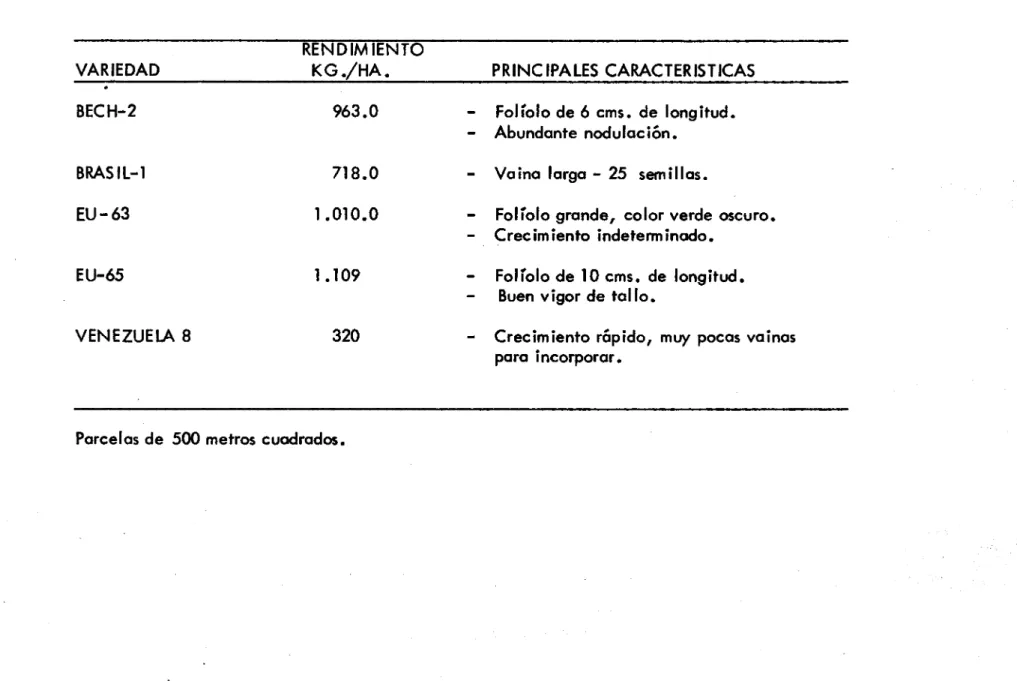 TABLA No. 9	MATERIALES DE CAUPI (Vigna unquiculata) EN MULTIPLICAC ION NATA IMA 82 A