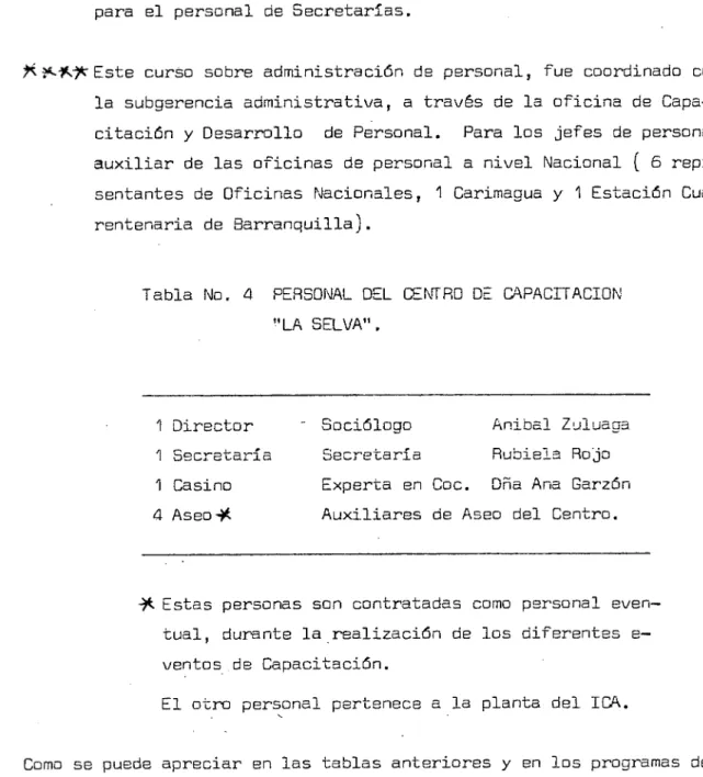 Tabla No. 4 PERSONAL DEL CENTRO DE CAPACITACION