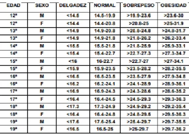 Cuadro N° 1. Valores de referencia para la interpretación del Índice de Masa  Corporal para población mayor de 12 a 19 años