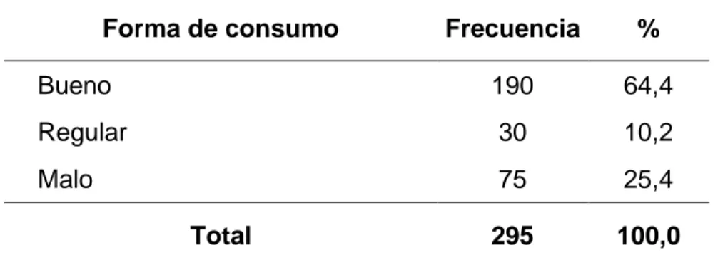 Tabla 04. Hábitos alimenticios en la dimensión forma de consumo de los  estudiantes del centro pre universitario de la Universidad Nacional Hermilio 