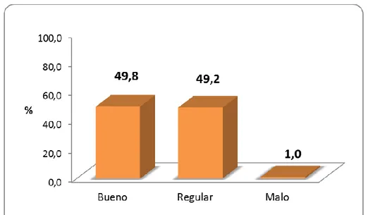 Gráfico 05. Porcentaje de estudiantes según hábitos alimenticios en la  dimensión tipo de alimento del centro pre universitario de la Universidad 