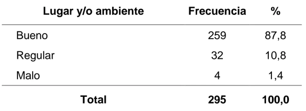 Tabla 06. Hábitos alimenticios en la dimensión lugar y/o ambiente de los  estudiantes del centro pre universitario de la Universidad Nacional Hermilio 