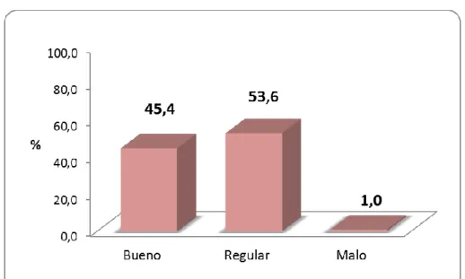 Gráfico 07. Porcentaje de estudiantes según hábitos alimenticios en la  dimensión frecuencia del centro pre universitario de la Universidad Nacional 