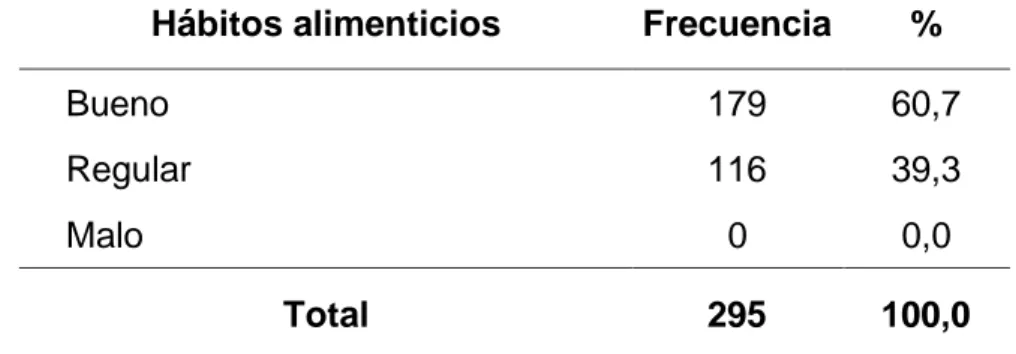 Tabla 08. Hábitos alimenticios de los estudiantes del centro pre universitario de  la Universidad Nacional Hermilio Valdizán de Huánuco - 2019 