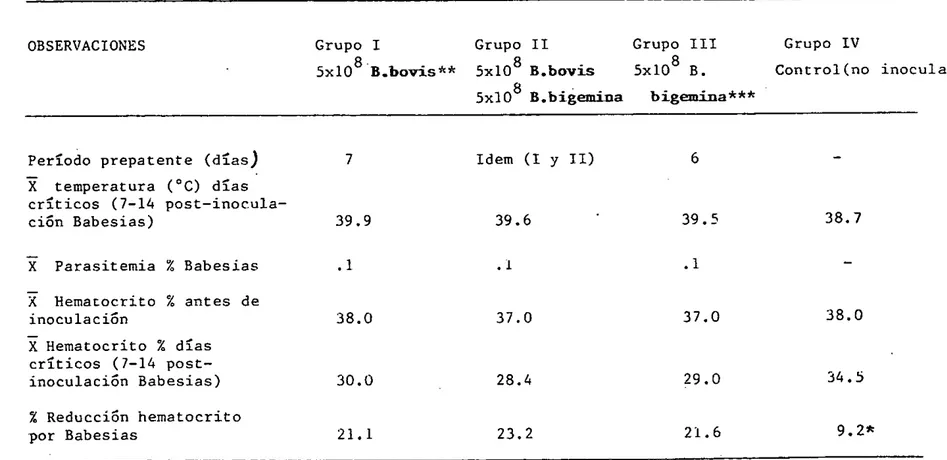 Tabla 1. Efectos clinicos y hematol6gicos en los Grupos Experimentales I, II y III inoculados con B