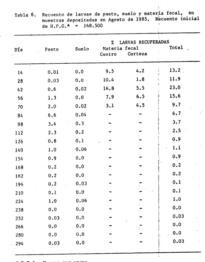 Table 6. Rectiento de larvas de pasto, suelo y uiaterja fecal, en muestras depositadas en Agosto de  1985