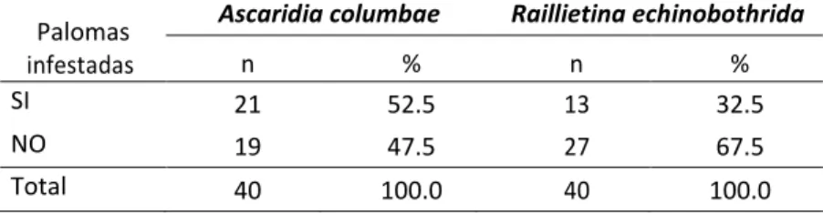 Tabla 2: Prevalencia de parásitos intestinales encontrados en palomas de los parques de  la ciudad de Huánuco 