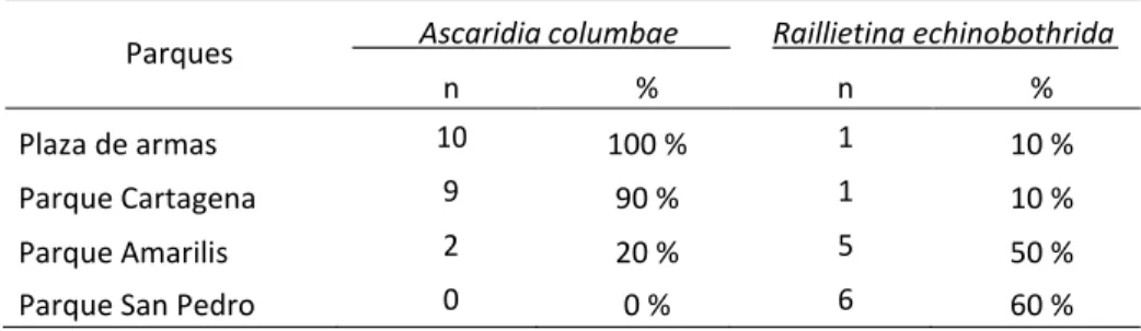 Tabla  3:  Palomas  infestadas  por  Ascaridia  columbae  y  Raillietina  echinobothrida  en  los  diferentes parques
