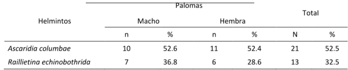 Tabla 4: Prevalencia de A. columbae y R. echinobothrida en palomas clasificadas según  su sexo