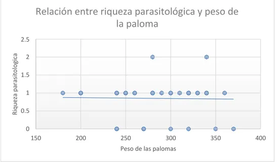 Gráfico 5: Dispersión en relación a la riqueza parasitaria y el peso de las palomas. 