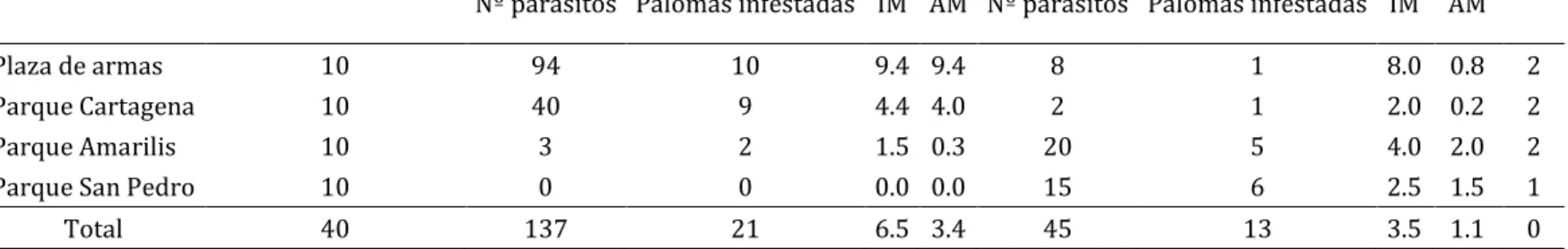 Tabla 5: Índices parasitológicos de las palomas capturadas en cuatro parques de la ciudad de Huánuco, 