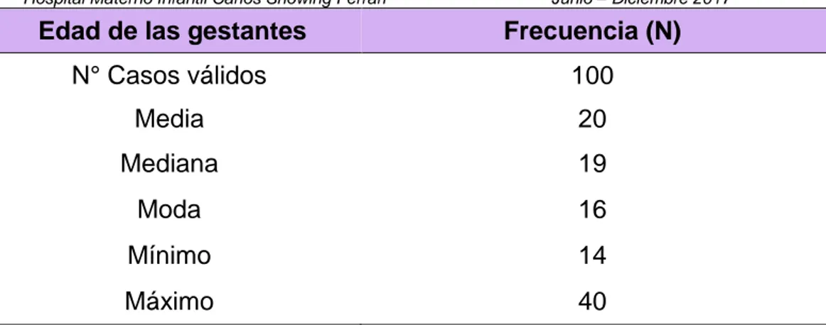 Tabla 01: Medidas de tendencia central de la edad en años de las primigestas  atendidas en el servicio de Centro Obstétrico del Hospital Materno Infantil “Carlos  Showing Ferrari”, de Junio a Diciembre del 2017