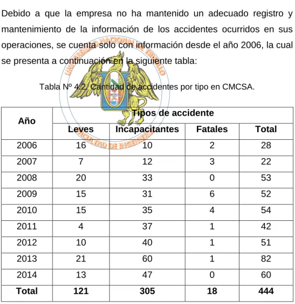 Tabla Nº 4.2. Cantidad de accidentes por tipo en CMCSA. 