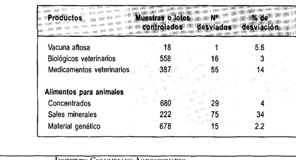 TABLA 5.  Comportamiento de la Calidad de los  Insumos  Pecuarios 