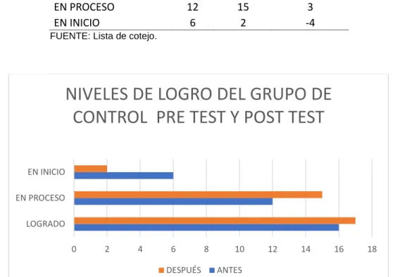 Tabla N° 5. Evolución de los niveles de logro del pre test al post test en el  grupo de control
