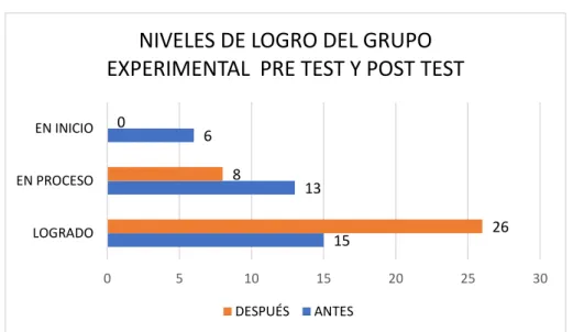 Tabla N° 6. Evolución de los niveles de logro del pre test al post test en el  grupo de experimental