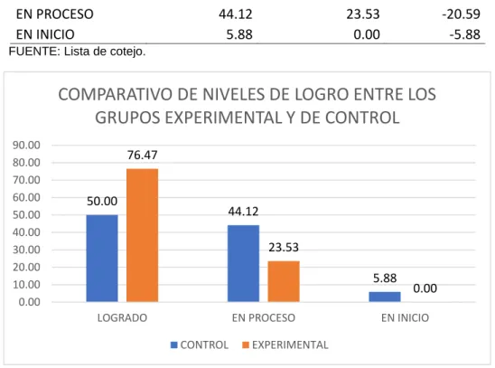Tabla N° 7. Comparativo de los niveles de logro post test entre los grupos  de control y experimental