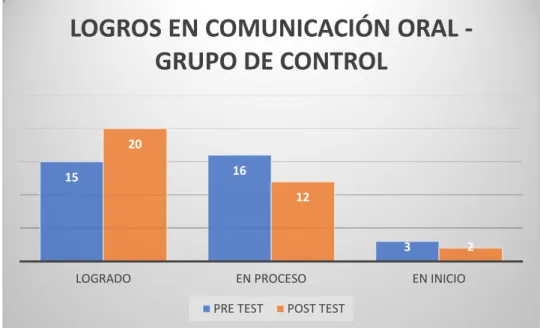 Tabla N° 11. Evolución de los niveles de logros en la dimensión de  comunicación oral del pre al post test del grupo de control