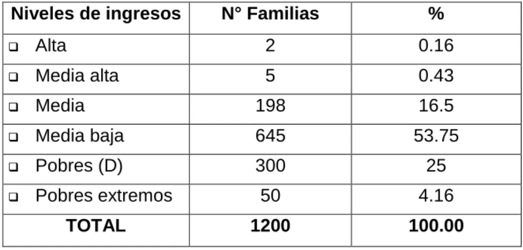 Cuadro  4.  Distribución  de  la  población  según  los  niveles  de 