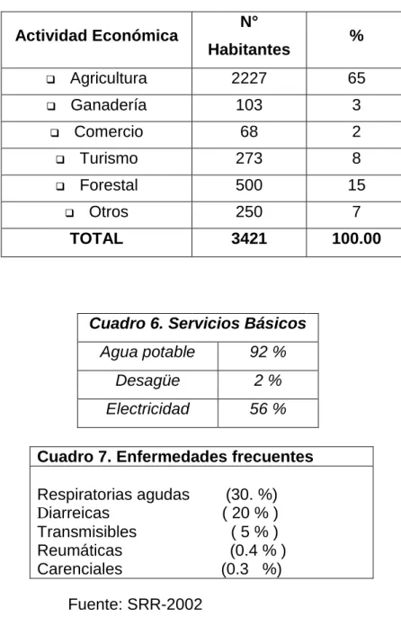 Cuadro 6. Servicios Básicos 