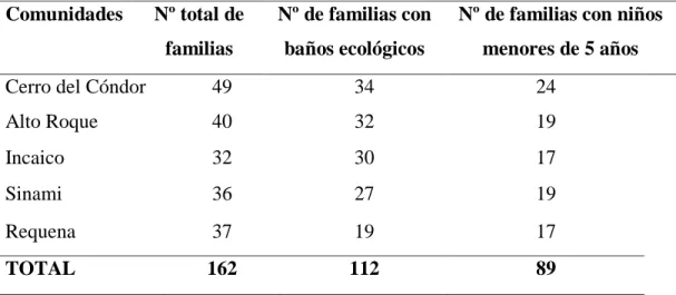 Tabla Nº 1. Población objetivo del estudio entre mayo y  junio, 2007.  Comunidades  Nº total de 