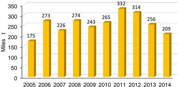 Figura 18.  Producción nacional de café en grano 2005 – 2014.Elaborado en base  a los datos de MINAGRI-DGESEP-DEA (2015)
